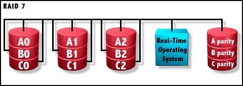 RAID7工作原理圖