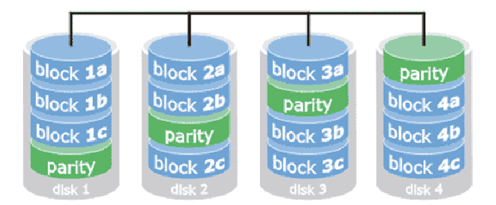 服務(wù)器RAID數(shù)據(jù)恢復(fù)-Raid0、Raid1、Raid5、Raid6等
