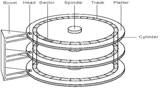 硬盤基本知識：物理構(gòu)造和邏輯單元