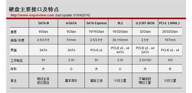 M.2、U.2誰更好？SSD固態(tài)硬盤硬盤接口大掃盲
