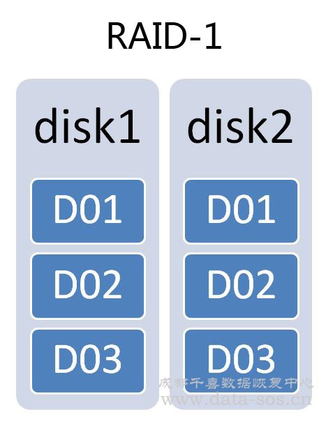 服務(wù)器RAID-1故障原因分析