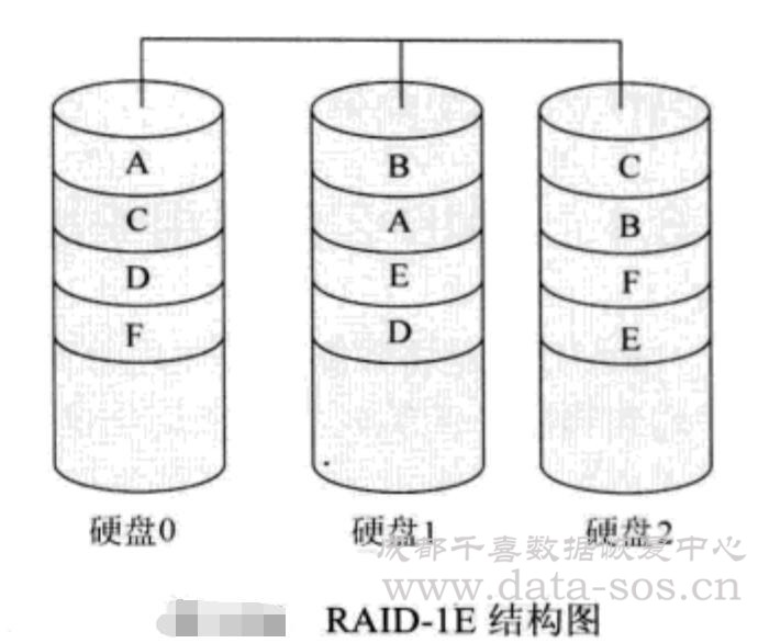 服務器的RAID-1E數(shù)據(jù)恢復思路