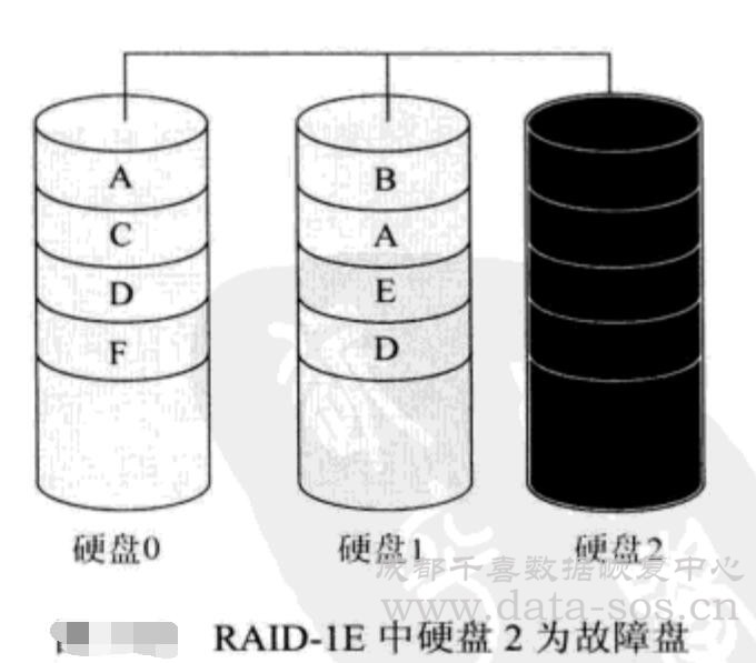 服務器的RAID-1E數(shù)據(jù)恢復思路
