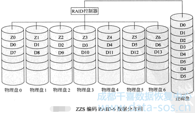 ZZS編碼的RAID-6數(shù)據(jù)結(jié)構(gòu)原理